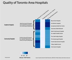 Toronto Area Hospital Quality
